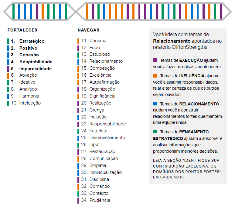 Gráfico dos 10 principais talentos CliftonStrengths