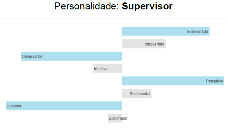 Gráfico do teste de personalidade Job Convo